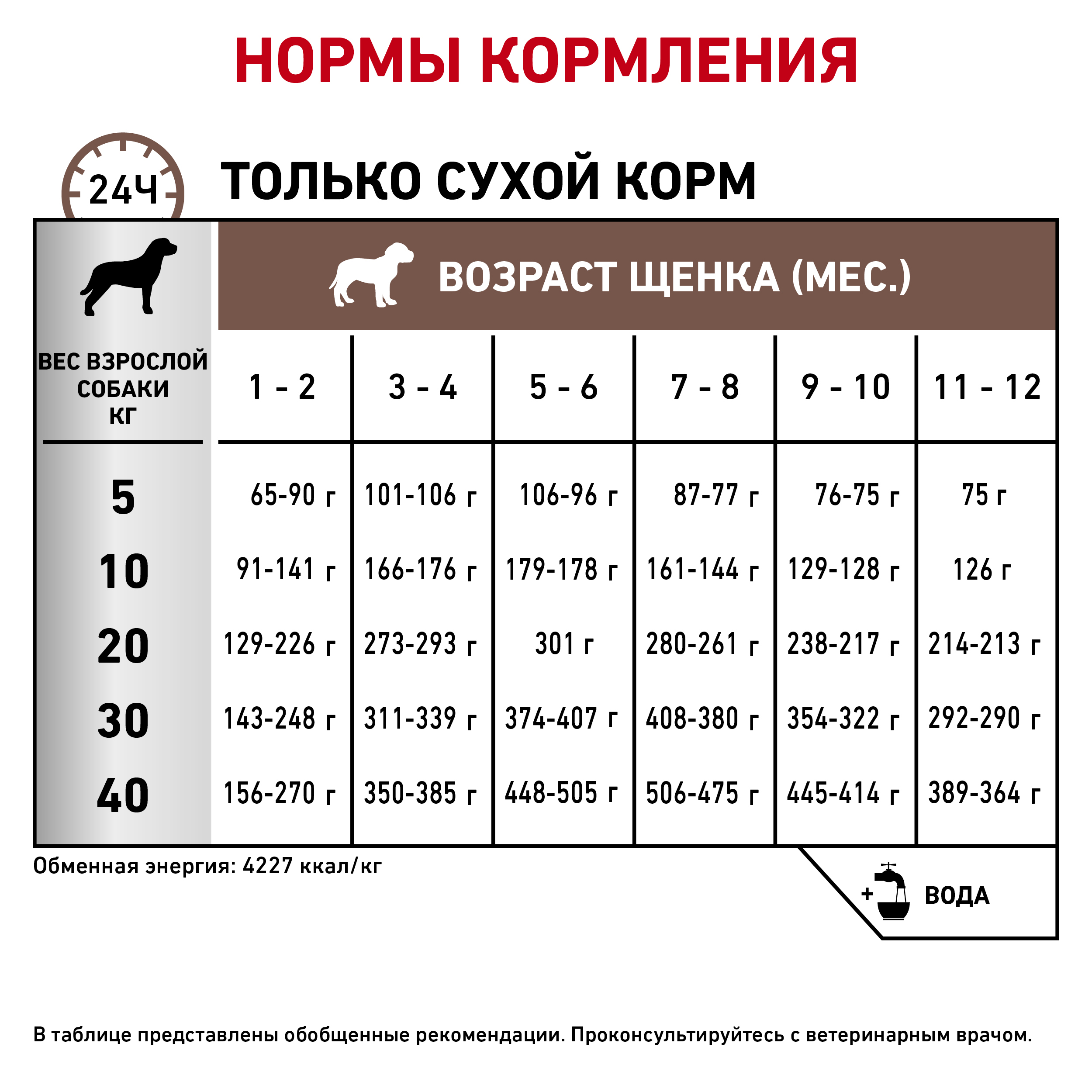 Корм для щенков средних пород 6 месяцев. До какого возраста размачивать корм щенку. До какого возраста размачивать корм щенку. Бош бридер лайн ягненок и рис для щенков состав корма. Корм натурал трейнер для собак таблица.
